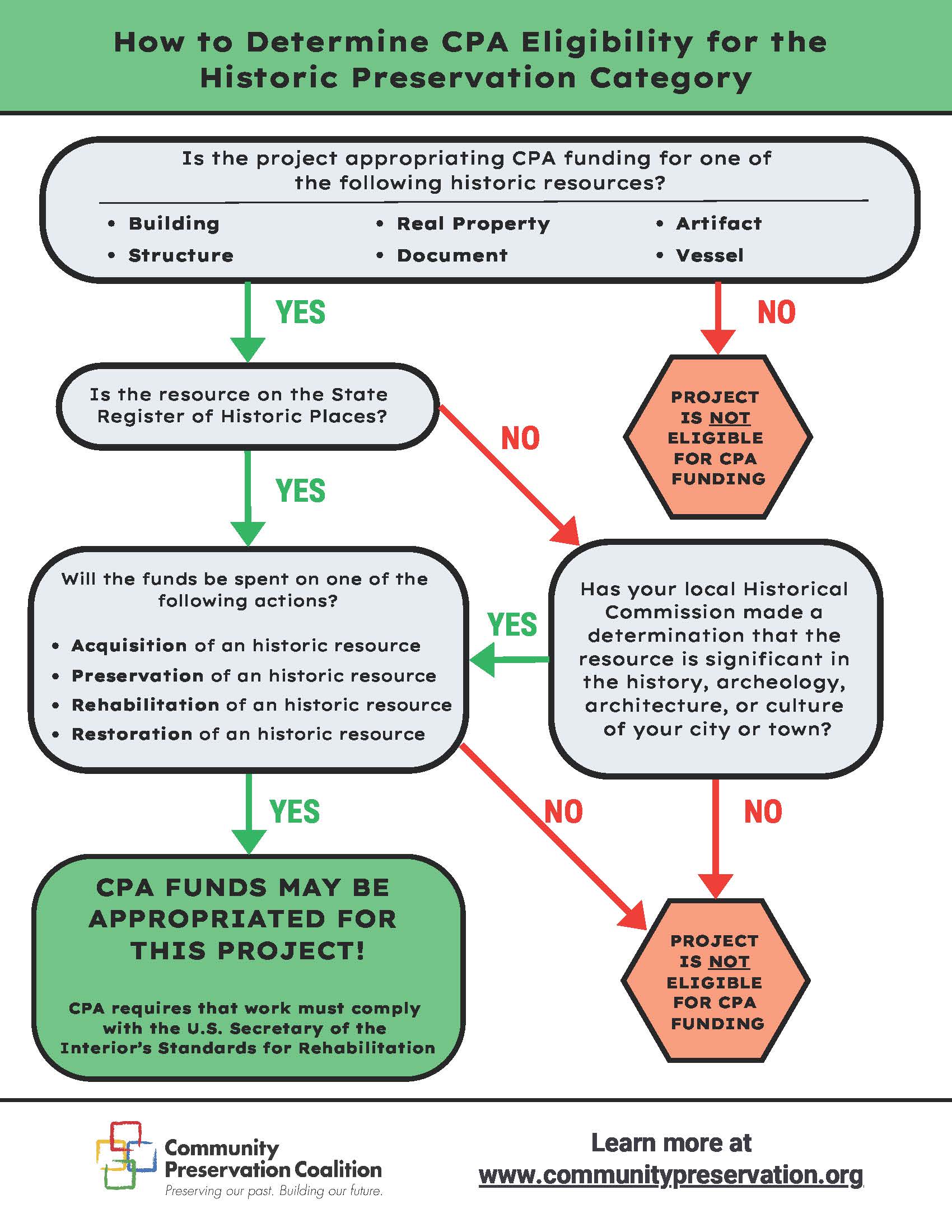 cpa_historic_flowchart_2025 (1)